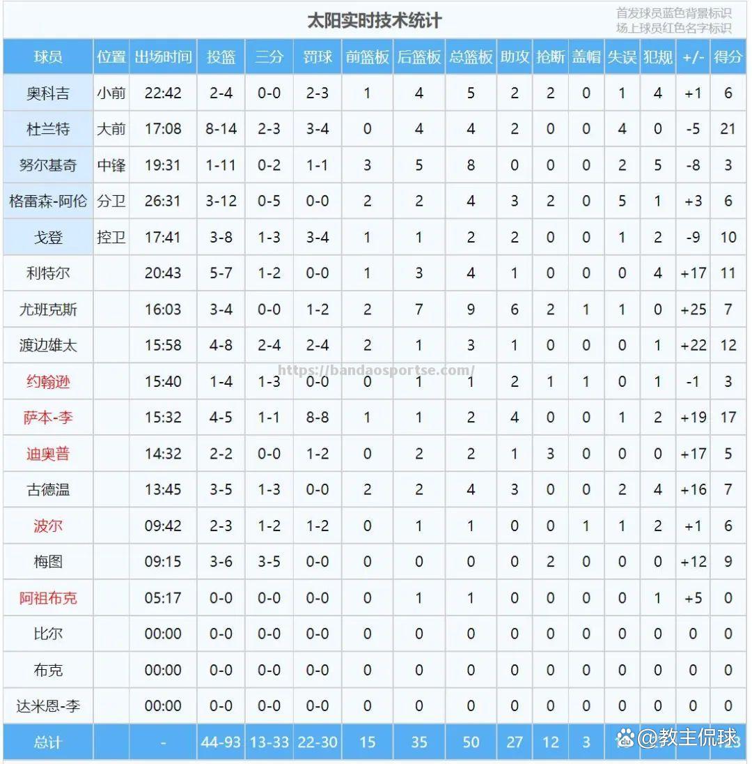 半岛体育-太阳中锋连续两场砍下+得分